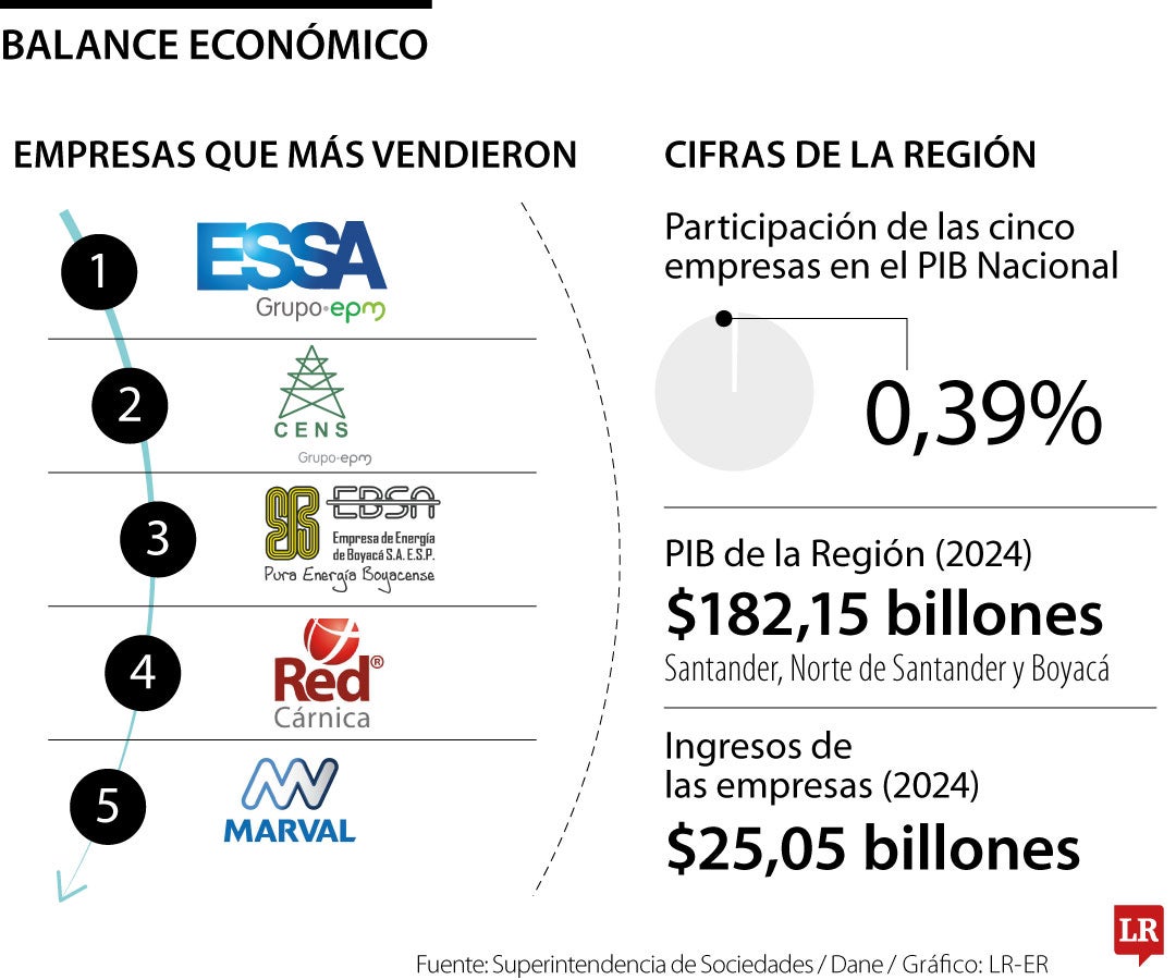 Las empresas que figuraron en la región Oriental