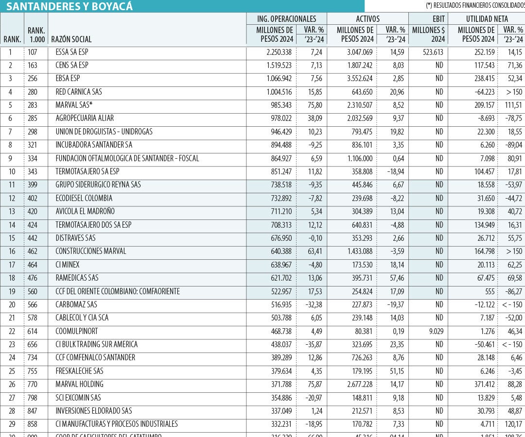 Las empresas que figuraron en la región Oriental