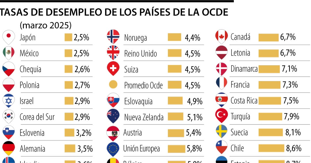 Japón y México son los países de la Ocde con la tasa más baja de ...
