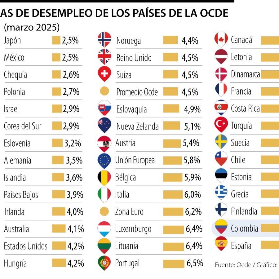 Japón y México son los países de la Ocde con la tasa más baja de ...