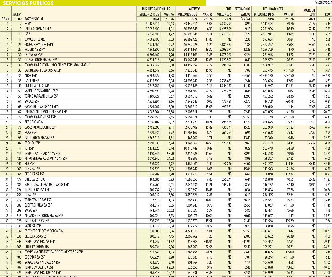 Las empresas de servicios públicos más grandes