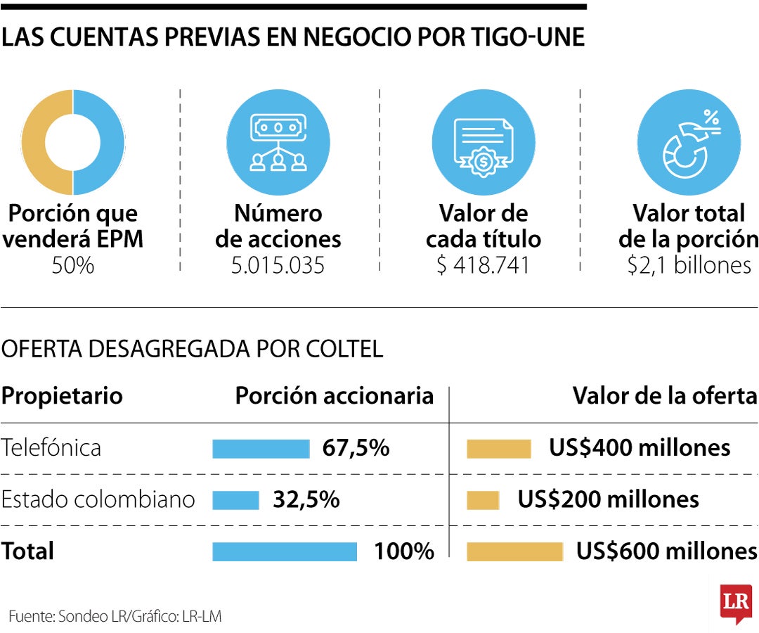 Cuentas previas para la venta de Tigo-UNE.