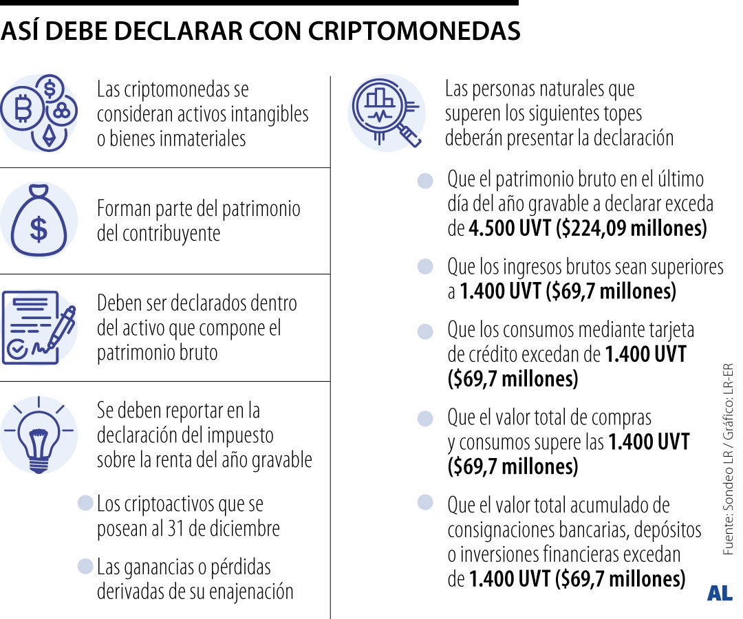 Conozca cómo debe hacer la declaración de renta si tuvo operaciones de criptoactivos