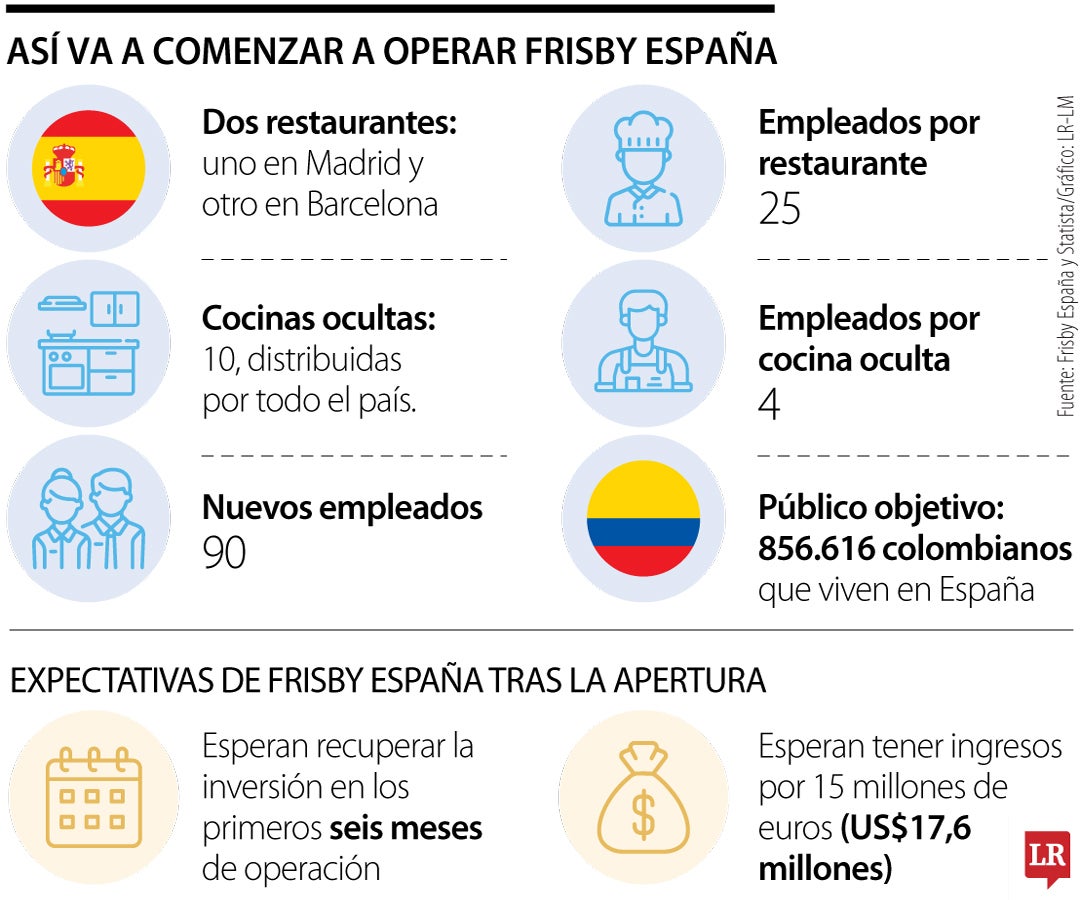 Así va a comenzar a operar Frisby España