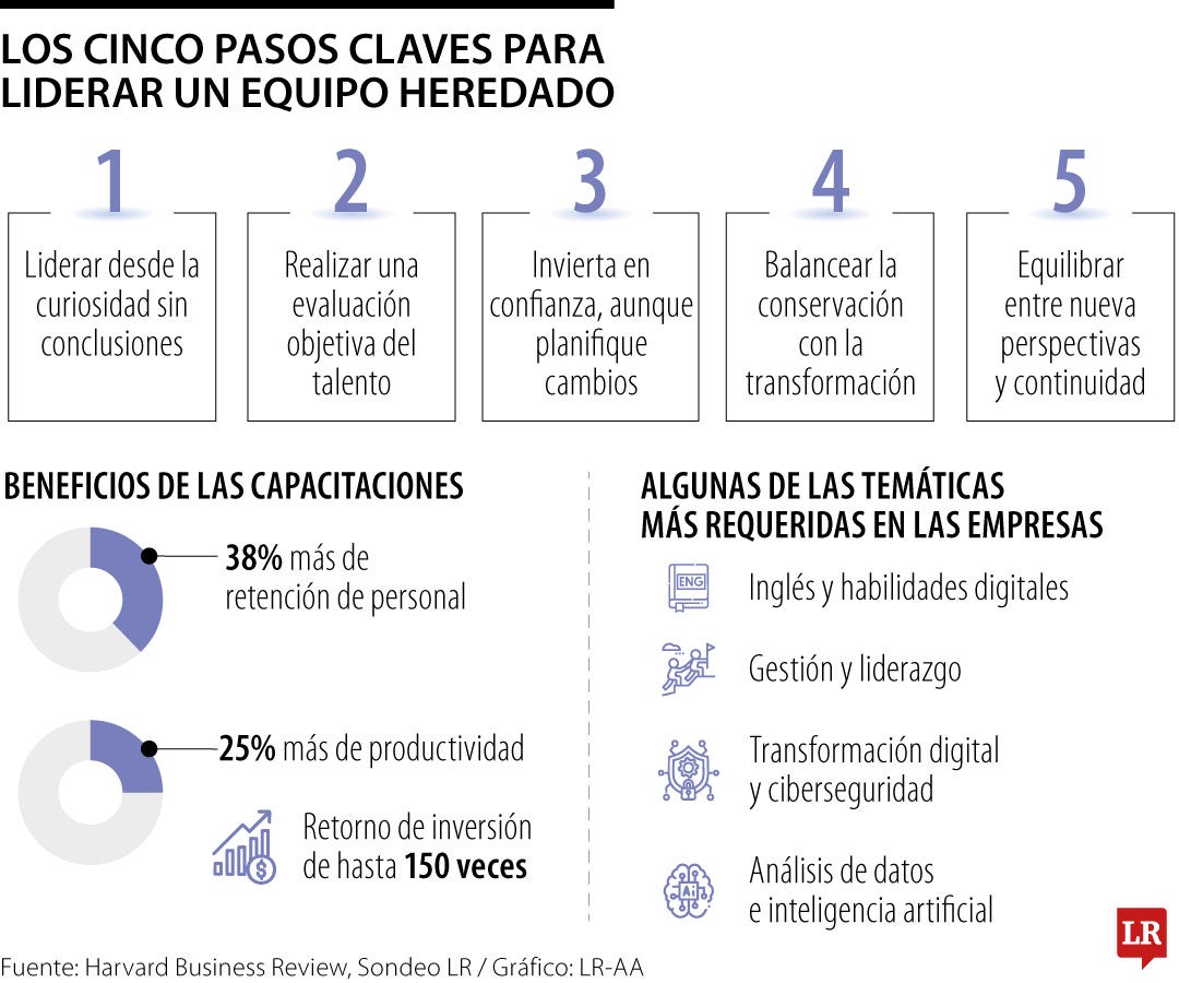 Conozca los cinco pasos claves para liderar un equipo que heredó en su nuevo rol