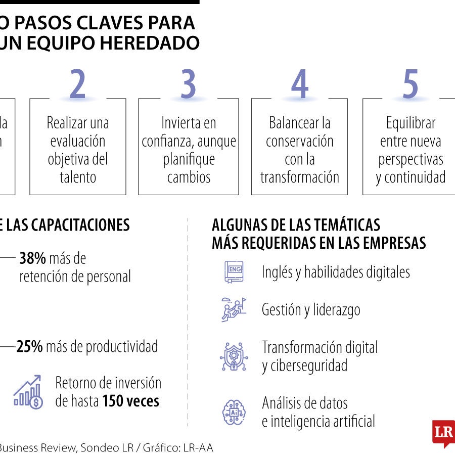 Conozca los cinco pasos claves para liderar un equipo que heredó en su ...