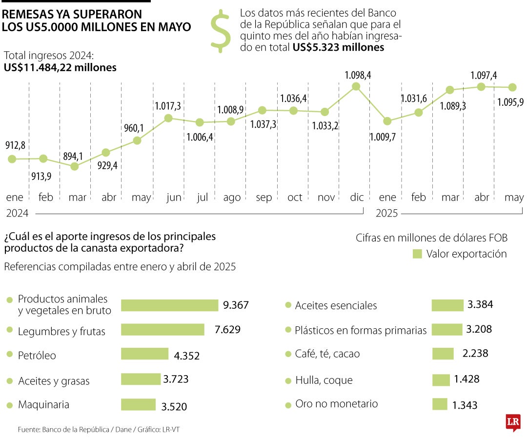 Remesas a mayo crecen al ritmo del petróleo e inversión extranjera directa