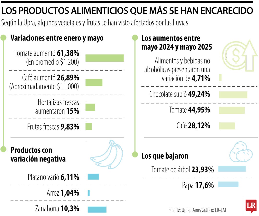 Los alimentos afectados por las lluvias en 2025