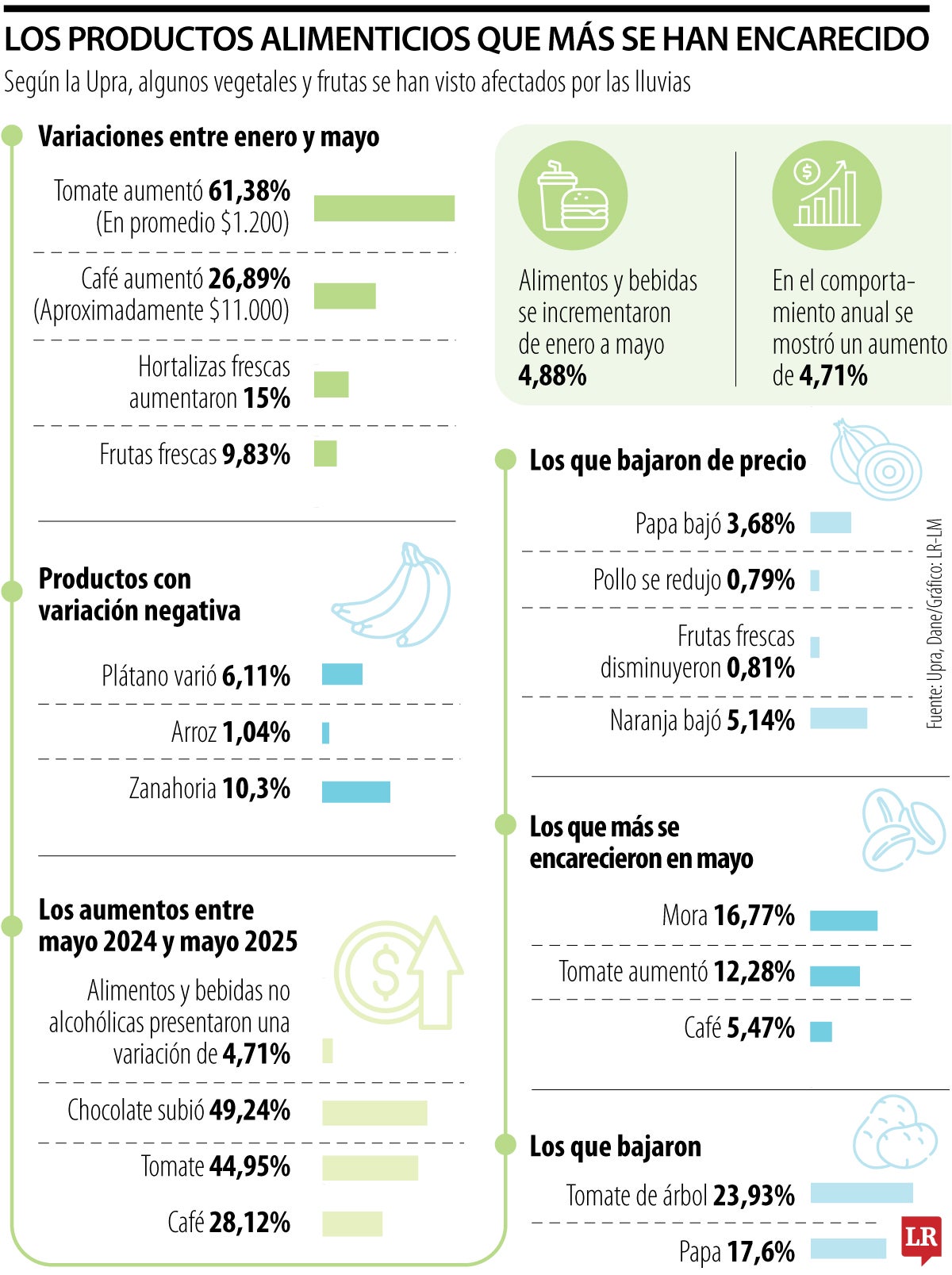 Los alimentos afectados por las lluvias en 2025