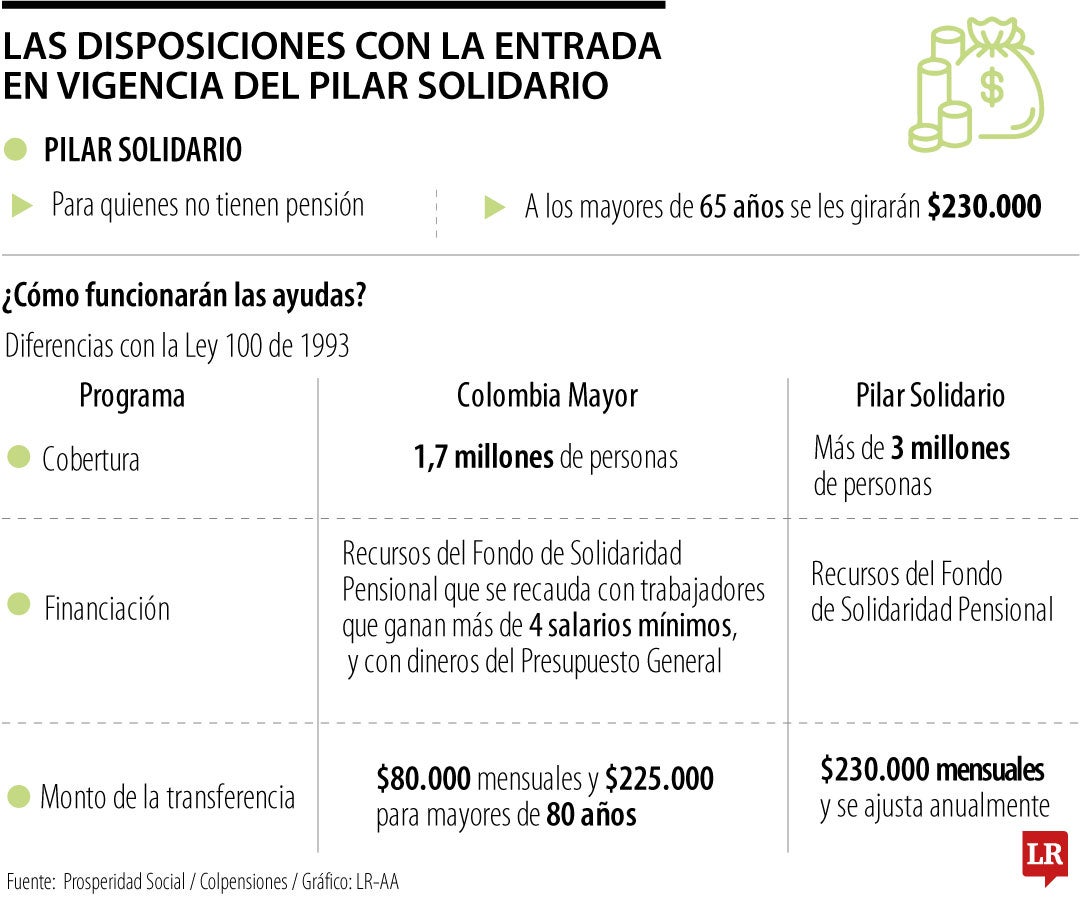 Renta Soldiaria se activa con el Pilar Solidario