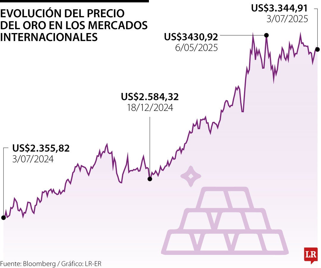 Precio del oro hoy 3 de julio de 2025