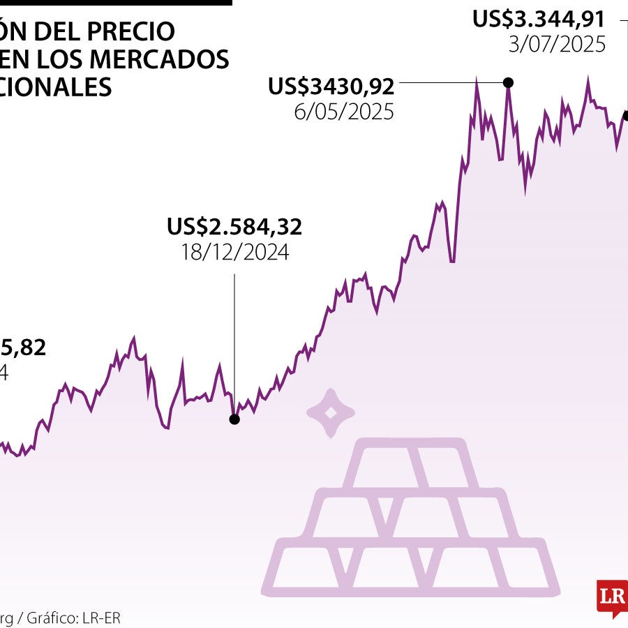 El oro cede sobre US$3.340 a la espera de los nuevos datos de empleo en ...