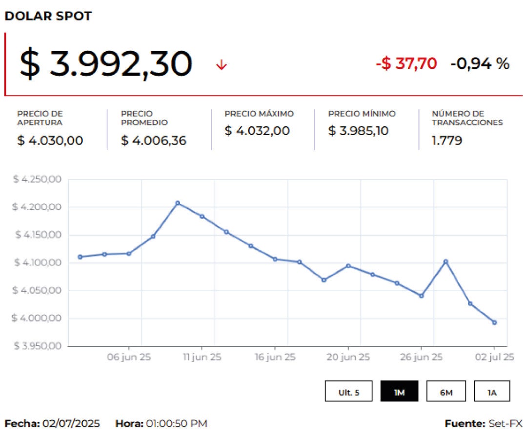 Precio del dólar y del petróleo hoy 3 de julio de 2025