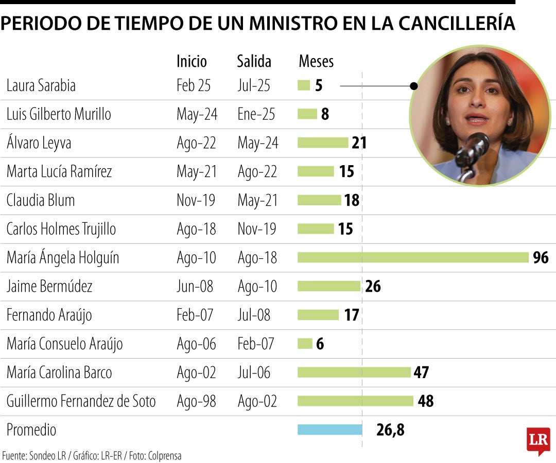 Duración de un canciller en el cargo desde 2002
