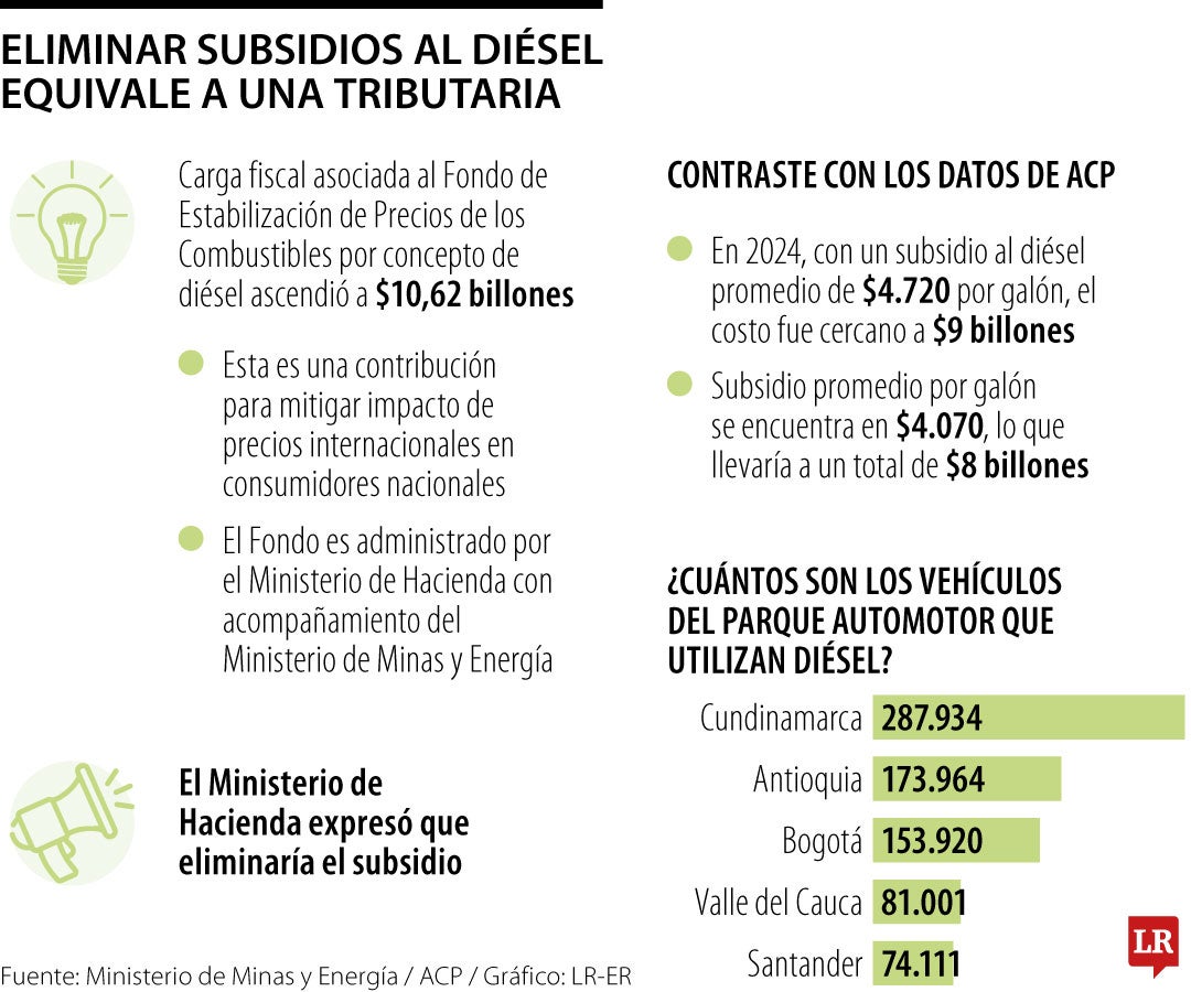 Gobierno se estaría ahorrando entre $8 y $10 billones.