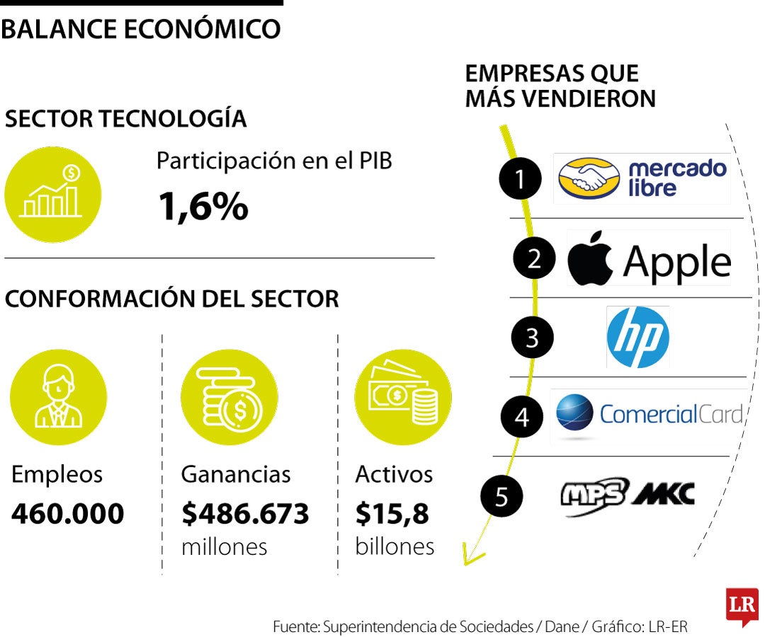 Las principales empresas de la tecnología