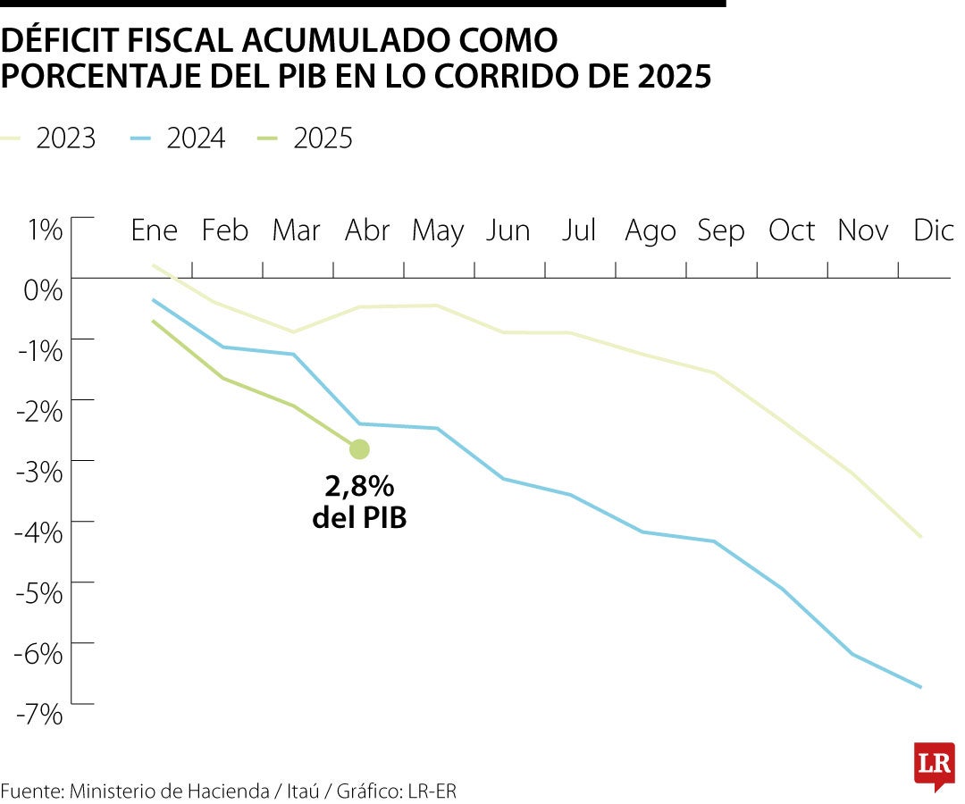 Acumulación actual de déficit es superior en 0,8% a la que se presentó en el mismo lapso de 2024.