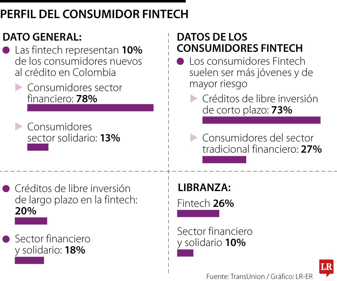 Perfil de los consumidores de las fintech