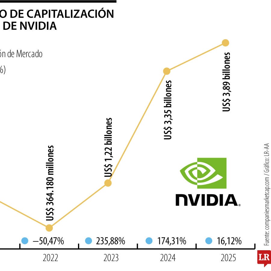 Nvidia está en camino de convertirse en la compañía más valiosa de toda ...