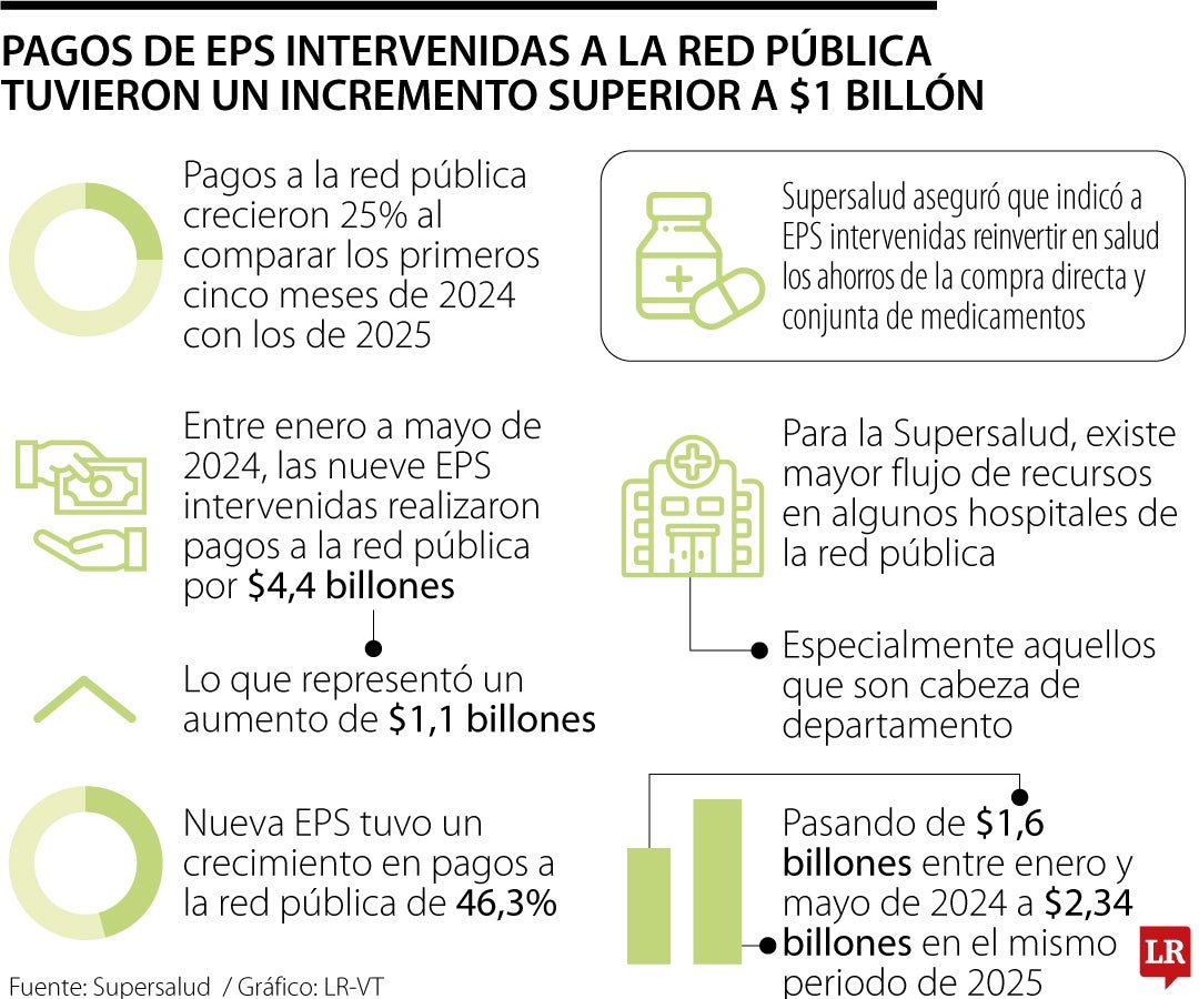 Nueve EPS intervenidas realizaron pagos por más de $4,4 billones.