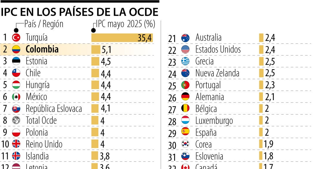 La inflación en los países de la Ocde bajó dos puntos durante mayo y se ...