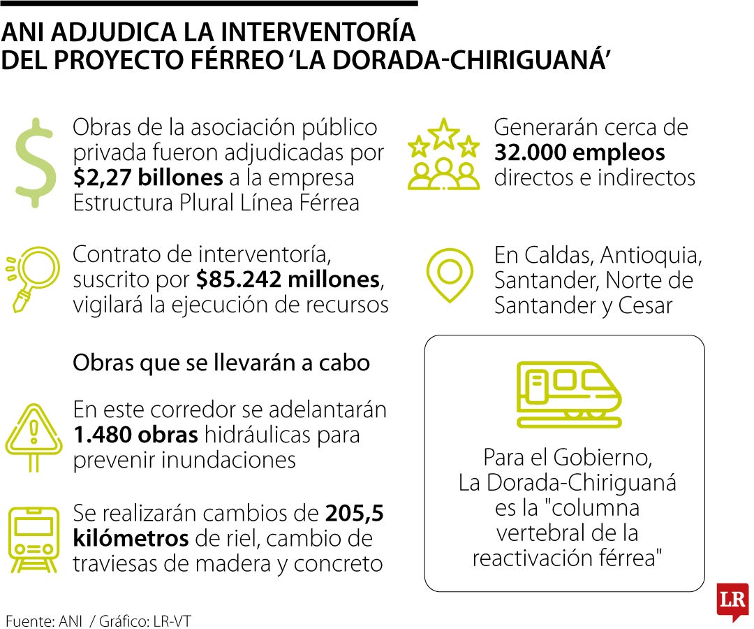 La obra fue adjudicada por un valor de $2,27 billones a la empresa Estructura Plural Línea Férrea.