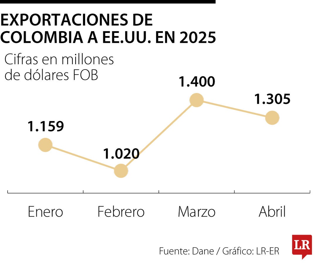 Exportaciones de Colombia a EE.UU. en 2025