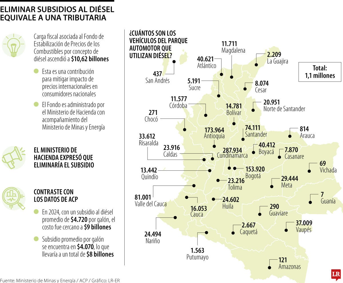 Subsidios al diésel equivalen a una tributaria