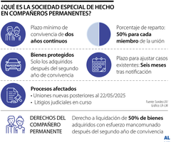 ¿Luego de una separación, los amantes podrían acceder a los derechos económicos? La sentencia SC1422 de 2025 habla sobre los derechos económicos de las parejas en uniones maritales de hecho cuando uno de sus integrantes mantiene un matrimonio no disuelto legalmente