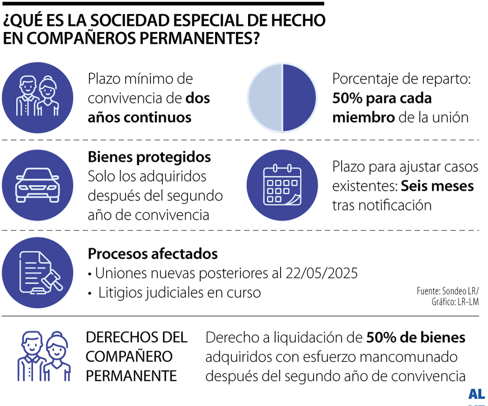 La sentencia SC1422 de 2025 habla sobre los derechos económicos de las parejas en uniones maritales de hecho cuando uno de sus integrantes mantiene un matrimonio no disuelto legalmente