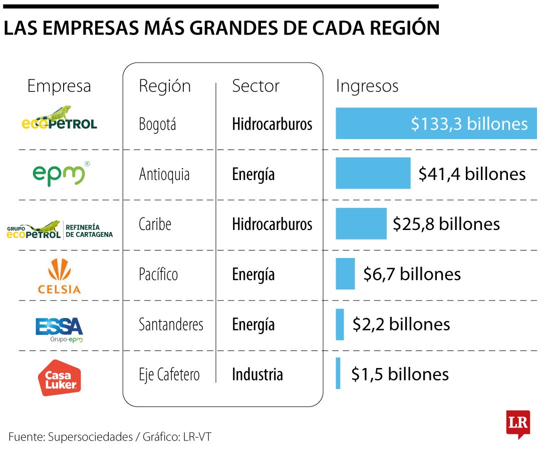 Las empresas más grandes de las regiones.