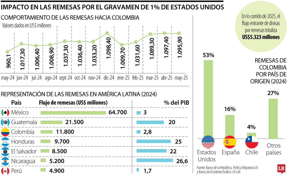 Comportamiento de las remesas en Colombia y la región