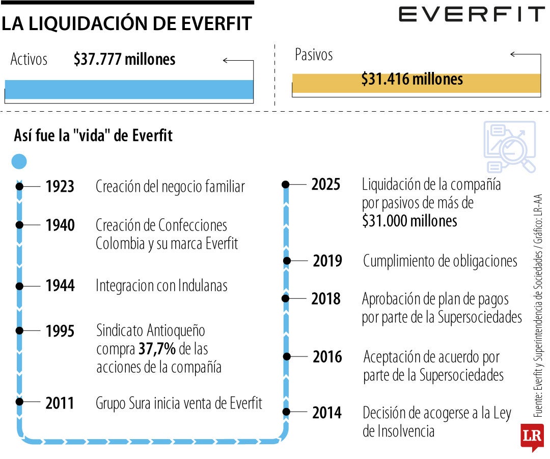 Liquidación de Everfit.