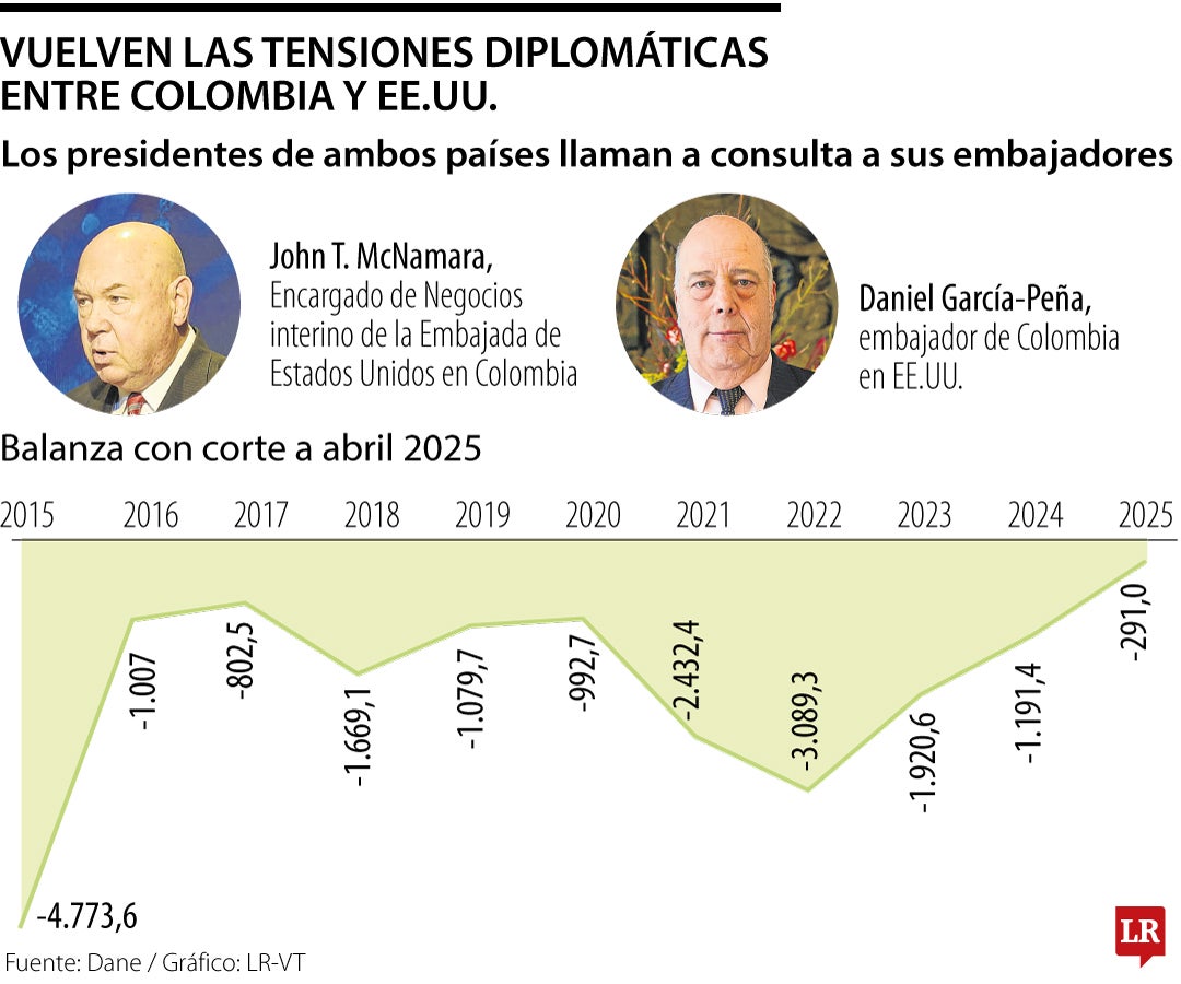 Relación comercial en riesgo por tensión entre Colombia y EE.UU.