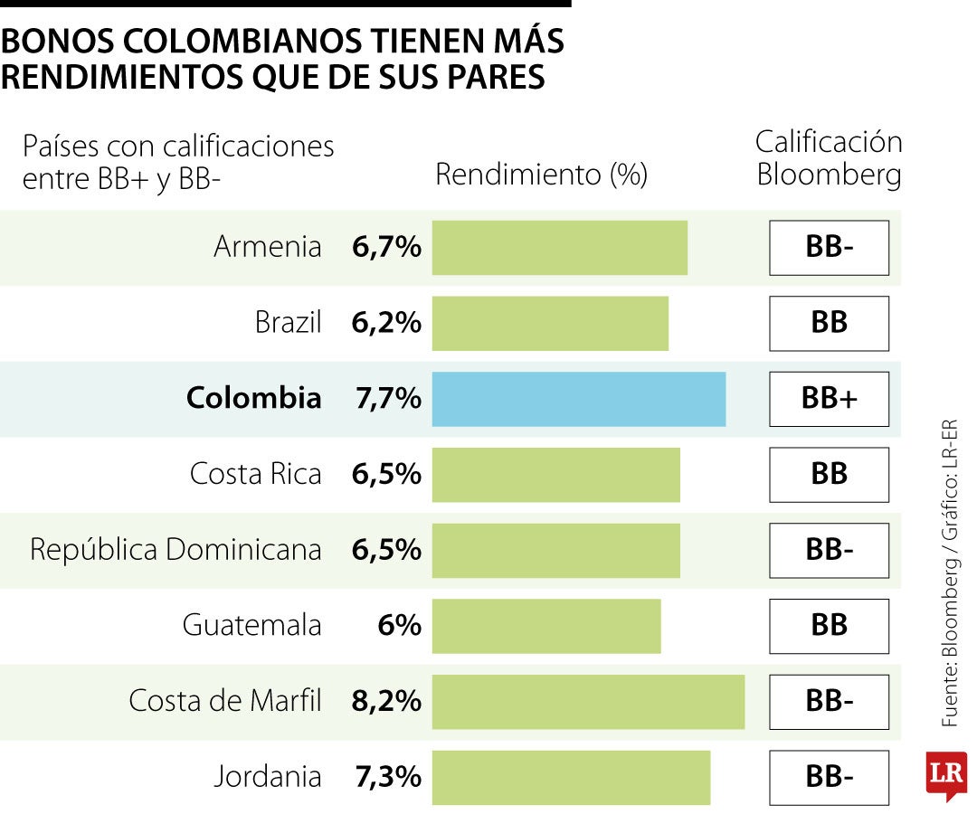 Comportamiento bonos colombianos