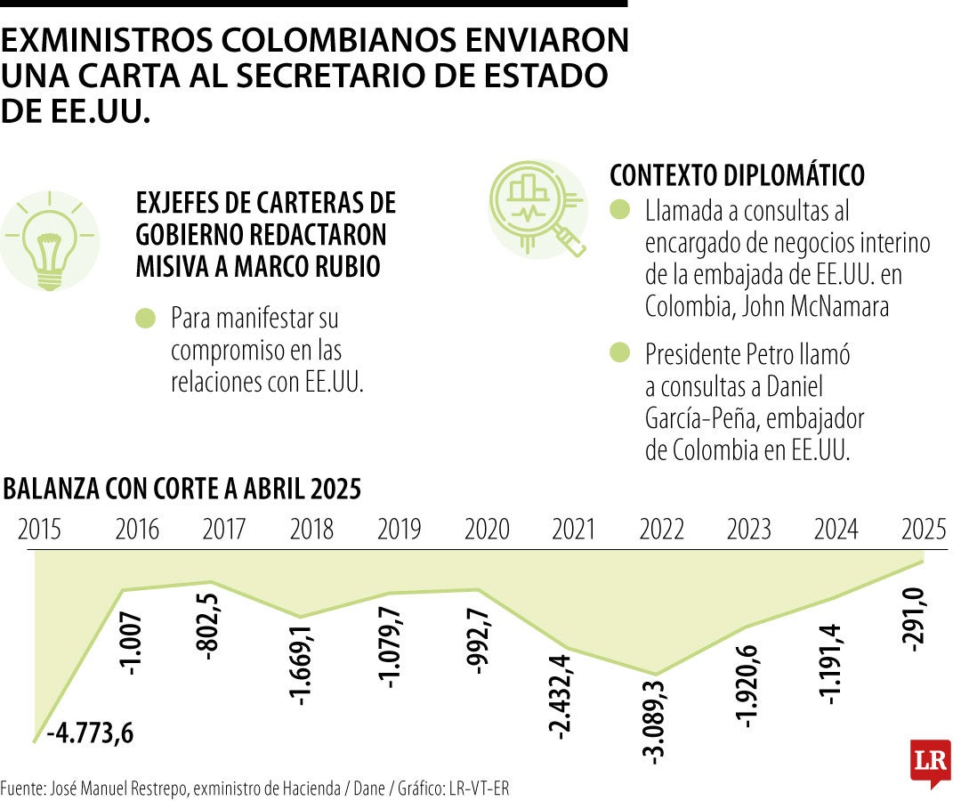 Exministros solicitaron a Rubio que esta situación no " "pase a mayores".