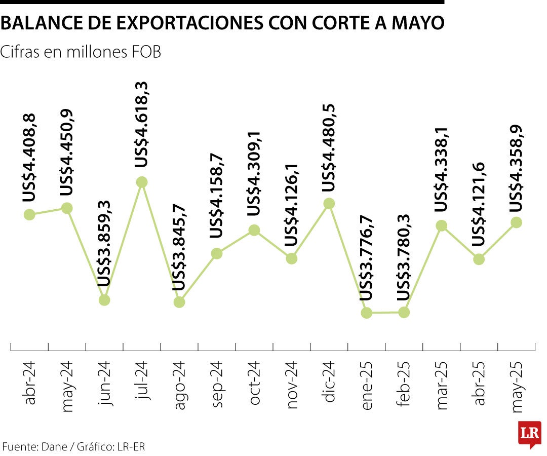 Balance de las exportaciones con corte a mayo de 2025