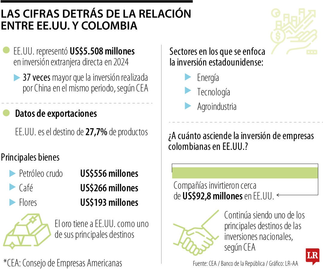 Empresas colombianas invirtieron cerca de US$92,8 millones en la economía estadounidense.