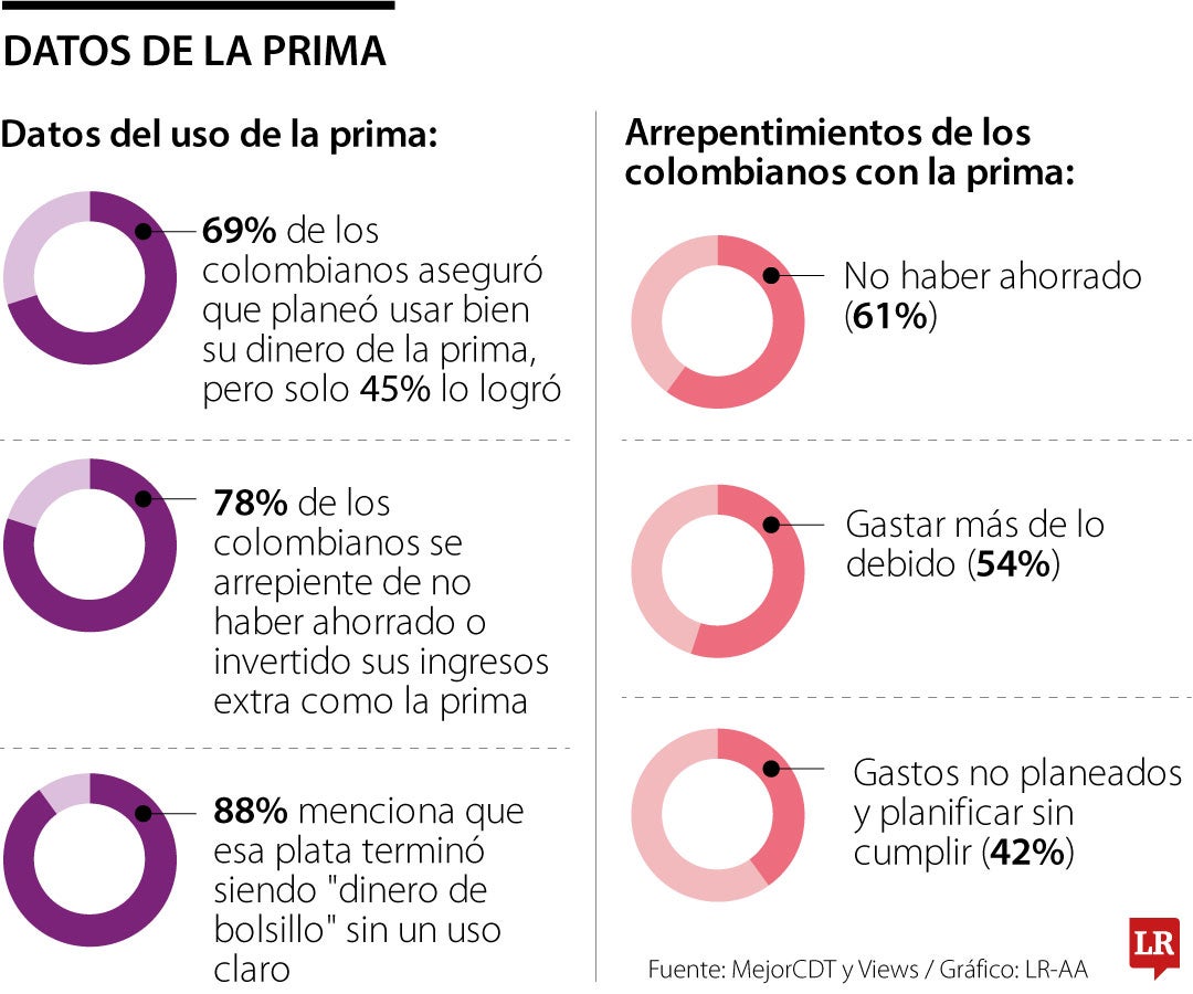 Datos de la prima mitad de año 2025