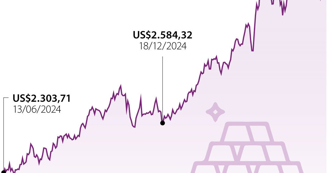 Oro se encamina a alza semanal por la debilidad del dólar y demanda de ...