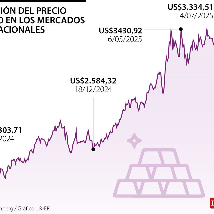 Oro se encamina a alza semanal por la debilidad del dólar y demanda de ...