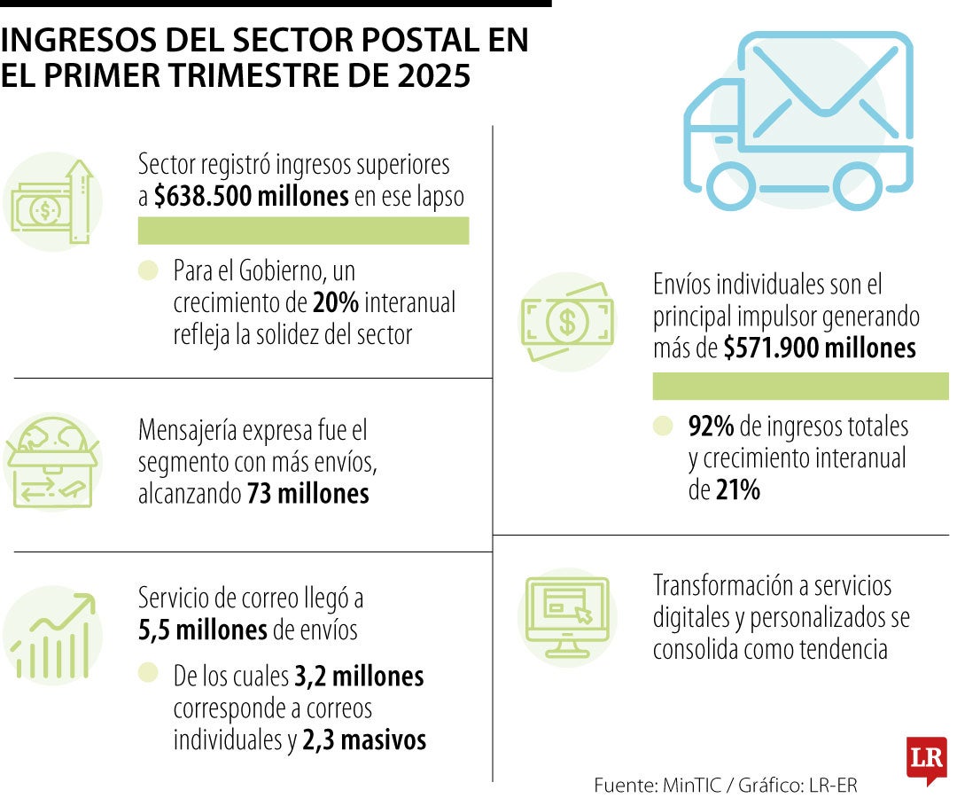 Envíos individuales demostraron ser un impulsor financiero.