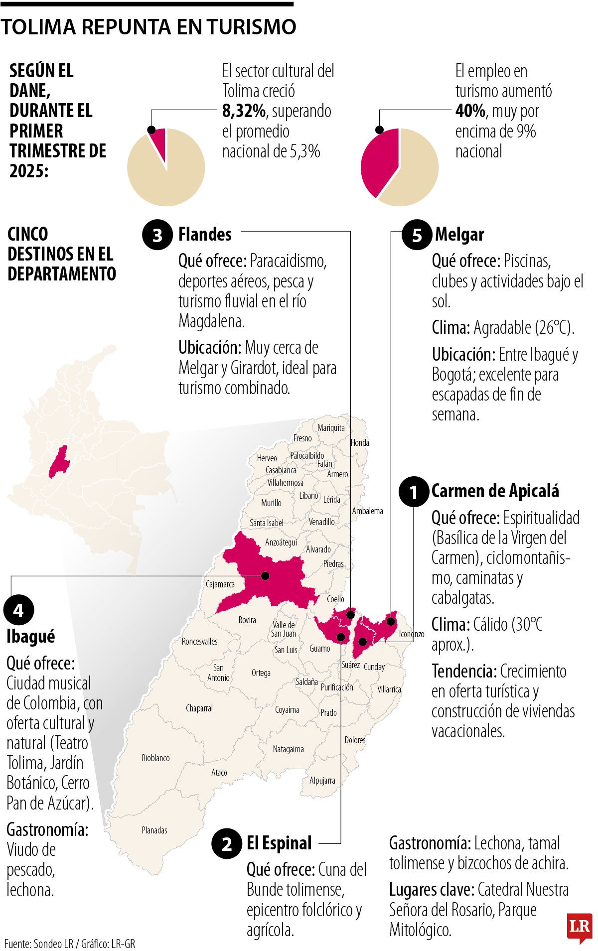 Tolima supera el promedio nacional en crecimiento turístico