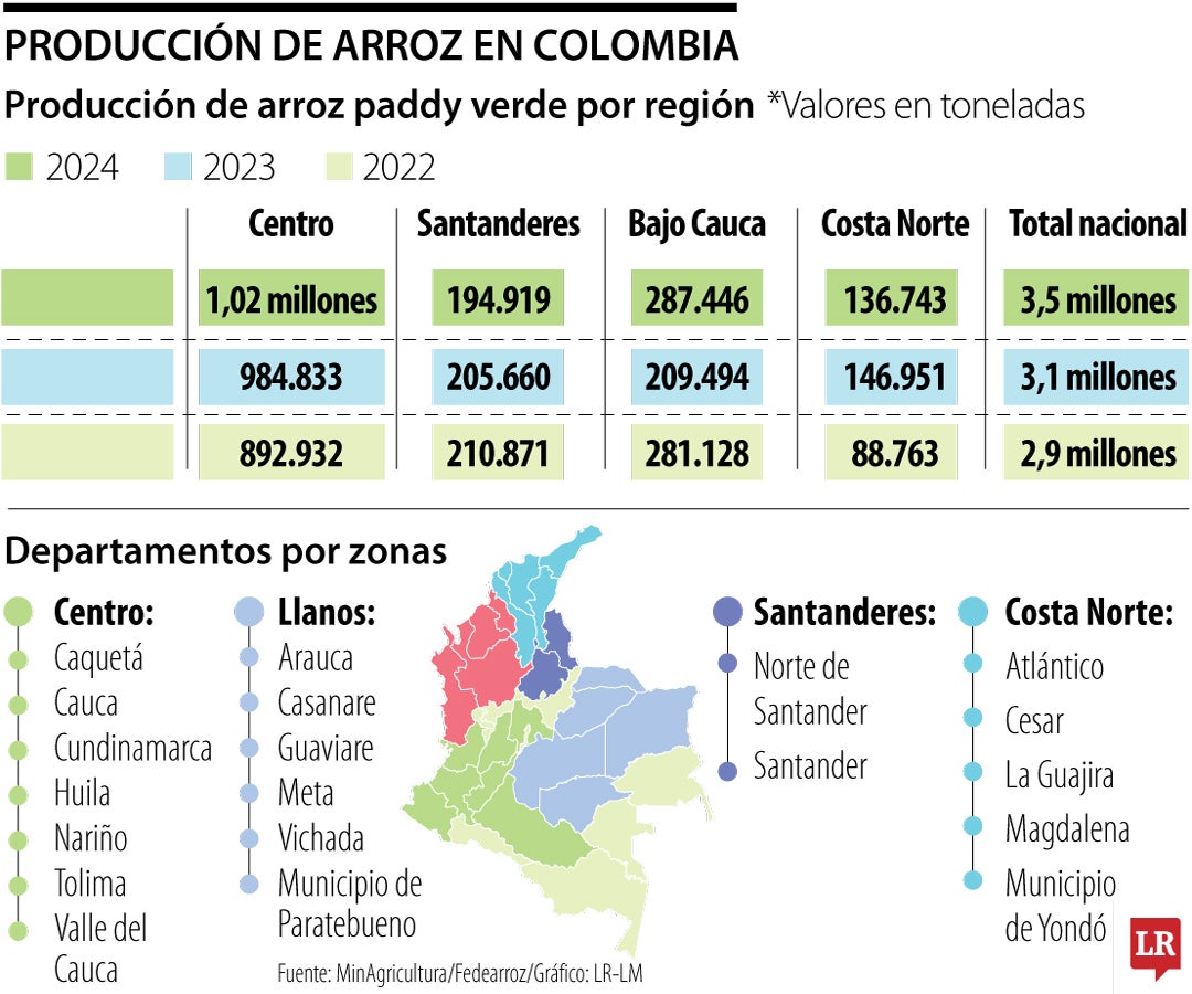 1,02 millones de Toneladas de Arroz Paddy verde produjo la región centro del país, de donde hace parte el Tolima.