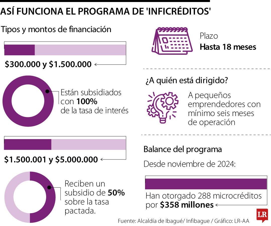 Inficréditos ya ha entregado $358 millones en Ibagué