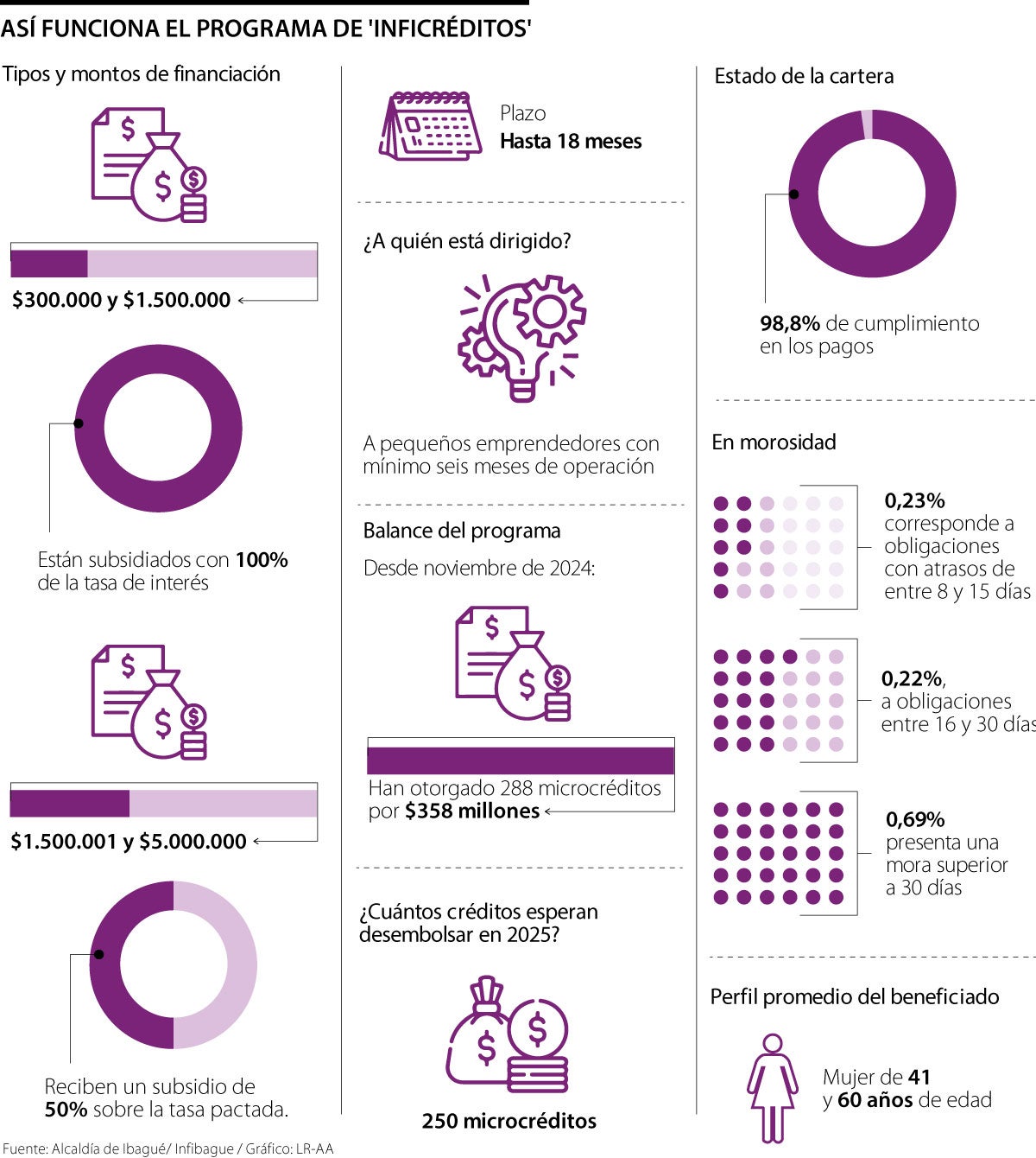 Inficréditos ya ha entregado $358 millones en Ibagué
