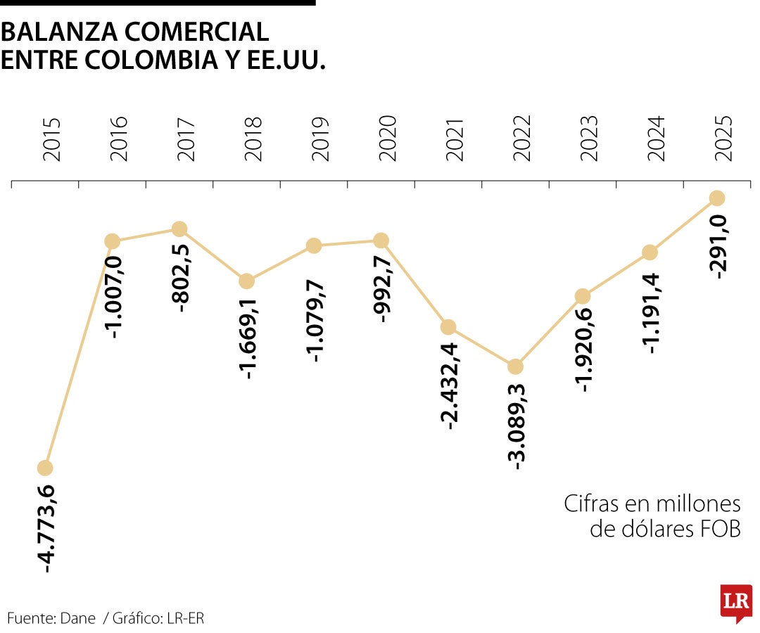 Balanza comercial entre Colombia y EE.UU.