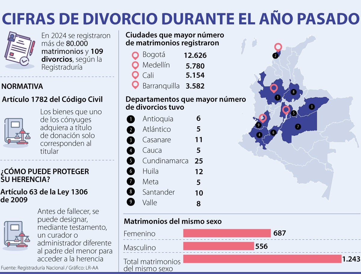 Las cifras del divorcio en Colombia