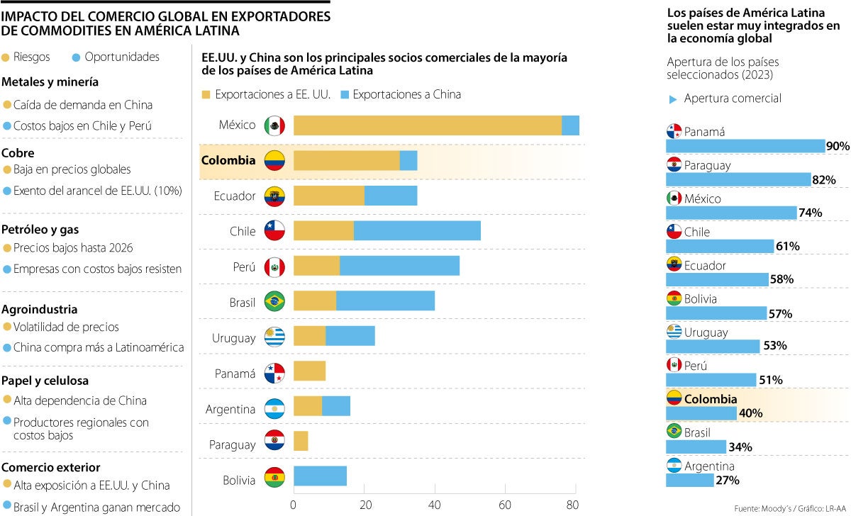 México, Colombia y Ecuador, los países de la región que más venden a Estados Unidos