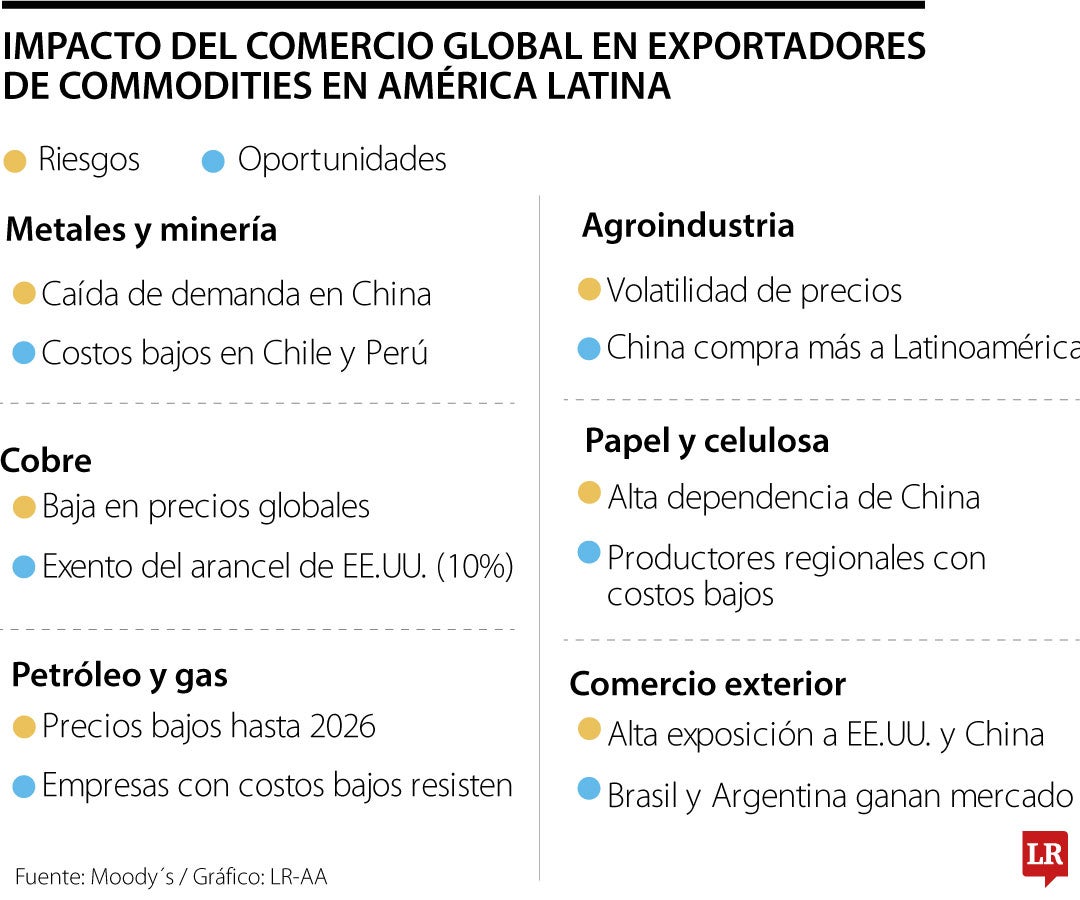 México, Colombia y Ecuador, los países de la región que más venden a Estados Unidos